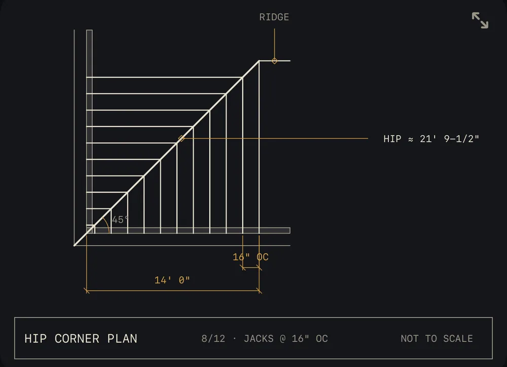 Hip corner plan
