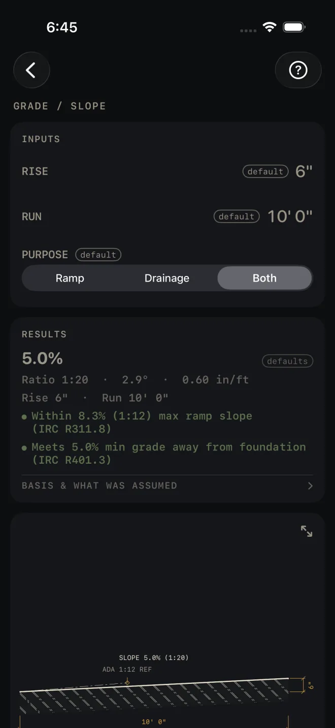 Grade / Slope at its defaults: RISE 6", RUN 10' 0", PURPOSE Both. Results read 5.0%, Ratio 1:20, 2.9°, 0.60 in/ft, with two green checks: Within 8.3% (1:12) max ramp slope (IRC R311.8) and Meets 5.0% min grade away from foundation (IRC R401.3). The BASIS & WHAT WAS ASSUMED row and the grade profile drawing are below.