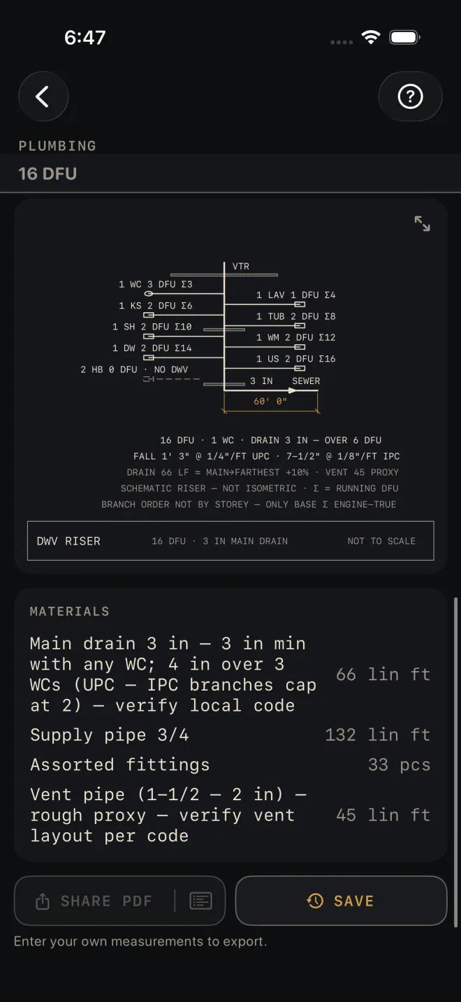 Plumbing materials: Main drain 3 in — 3 in min with any WC; 4 in over 3 WCs (UPC — IPC branches cap at 2) — verify local code 66 lin ft, Supply pipe 3/4 132 lin ft, Assorted fittings 33 pcs, Vent pipe (1-1/2 – 2 in) — rough proxy — verify vent layout per code 45 lin ft, then a dimmed SHARE PDF with a list icon at its right end, beside a lit SAVE.