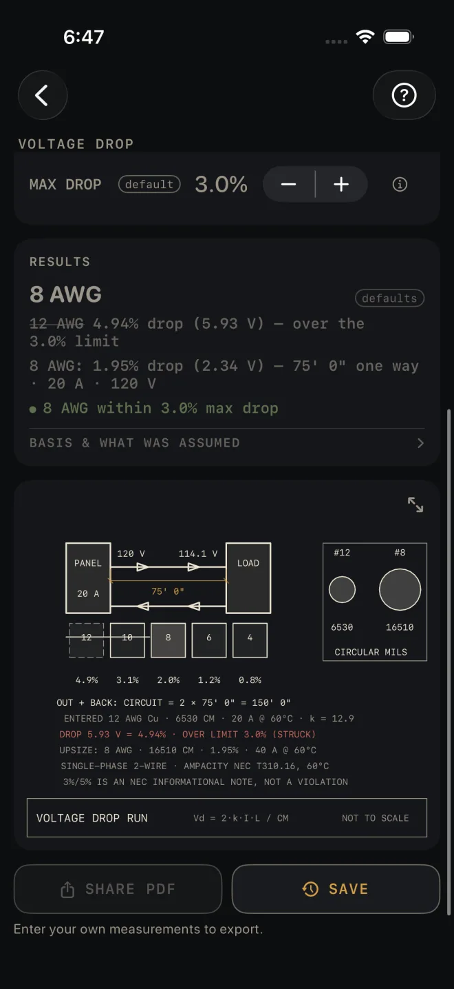 Voltage Drop results and drawing: headline 8 AWG, the struck-through 12 AWG line, the green check, the BASIS & WHAT WAS ASSUMED row, then a one-line drawing from PANEL 20 A to LOAD showing 120 V and 114.1 V over 75' 0", a ladder of sizes 12, 10, 8, 6, 4 with 4.9%, 3.1%, 2.0%, 1.2%, 0.8%, the limit line struck across 12 and 10 and 8 filled in, an inset comparing #12 at 6530 and #8 at 16510 circular mils, and notes including DROP 5.93 V = 4.94% · OVER LIMIT 3.0% (STRUCK) in red. SHARE PDF and SAVE at the bottom.